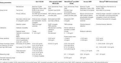 Variation in the Measurement of Anti-Müllerian Hormone – What Are the Laboratory Issues?